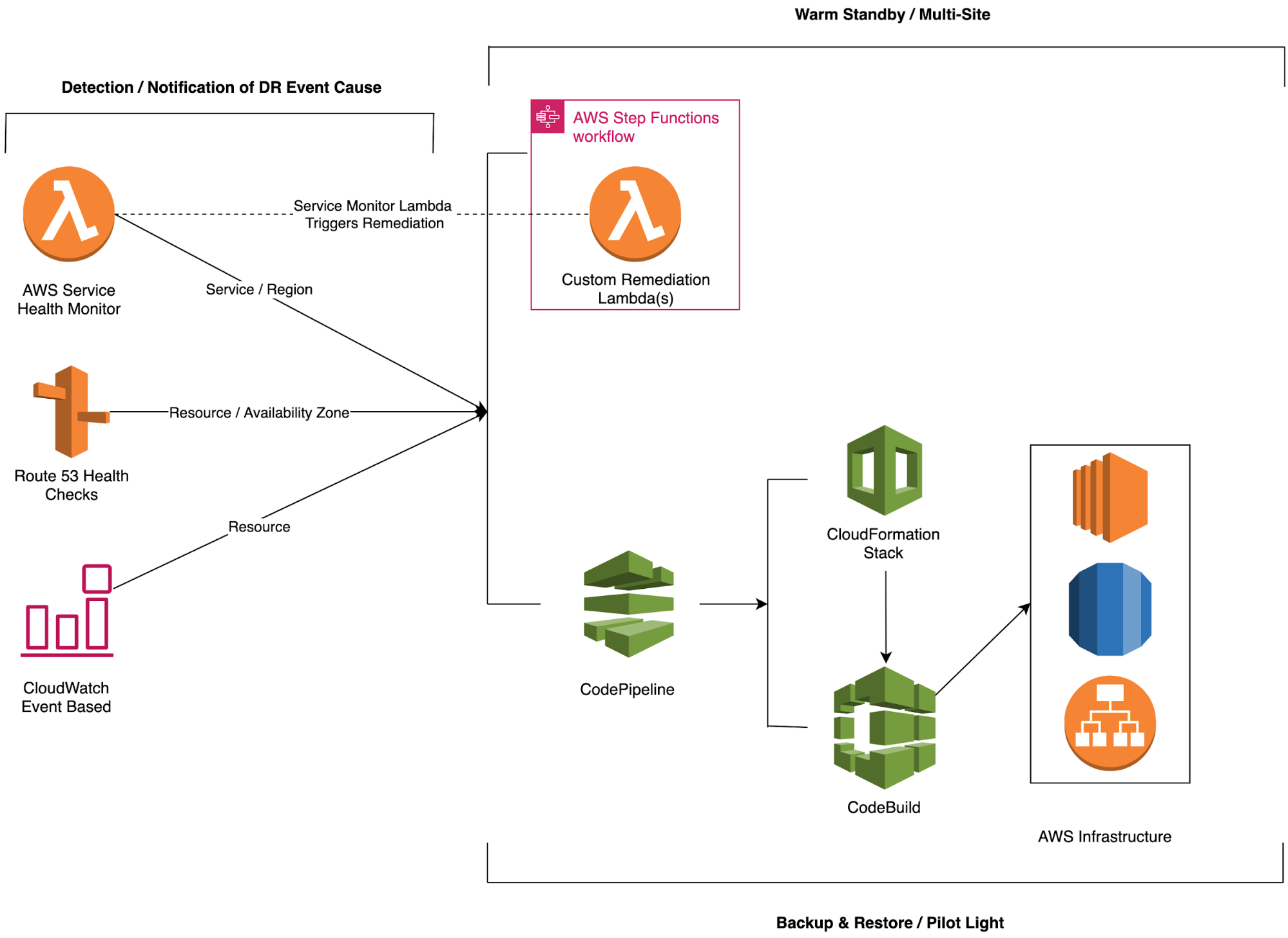 Automating Disaster Recovery on AWS for Financial Services - Vertical ...