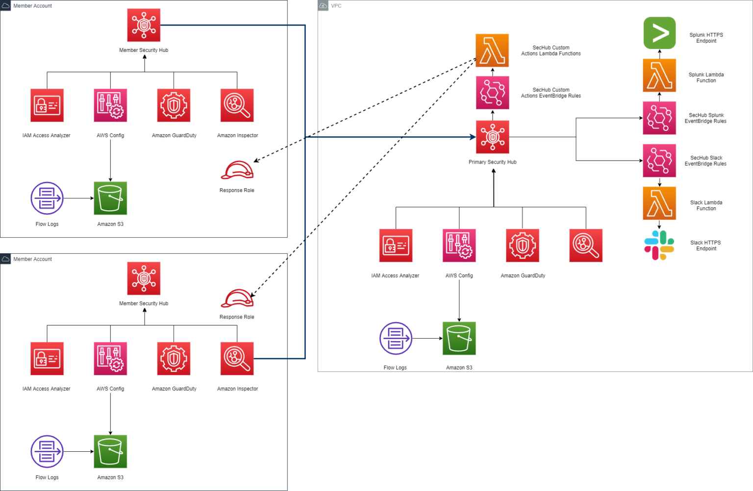 Use Case: Incident Response Automation - Vertical Relevancevertical 